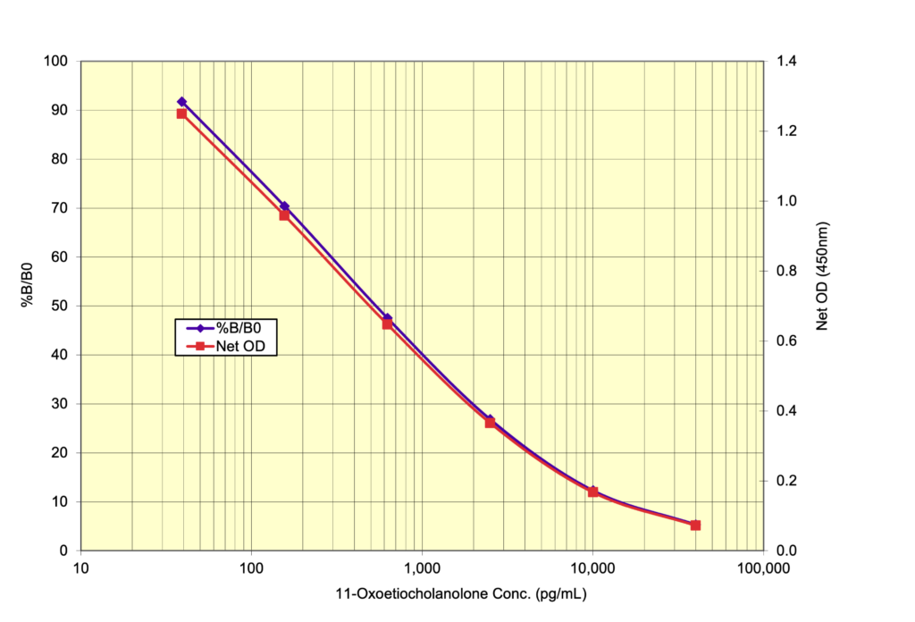 72T Standard Curve