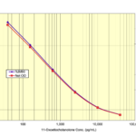 72T Standard Curve