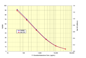 72T Standard Curve