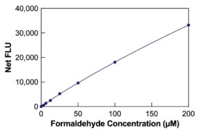 Formaldehyde Fluorescent Detection Kit Standard Curve