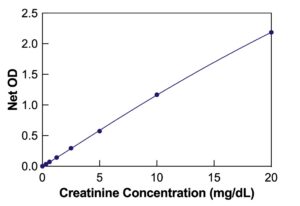 Urinary Creatinine Detection Kit