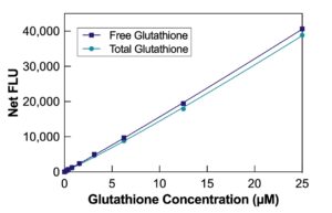 Glutathione (GSH) Fluorescent Detection Kit, Standard Curve