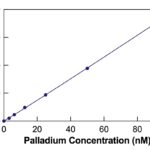 Palladium API Screening Fluorescent Detection Kit Standard Curve