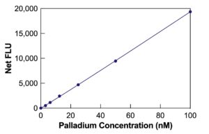 Palladium API Screening Fluorescent Detection Kit Standard Curve