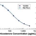 Corticosterone Chemiluminescent ELISA Kit Standard Curves