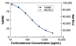 Corticosterone Chemiluminescent ELISA Kit Standard Curves
