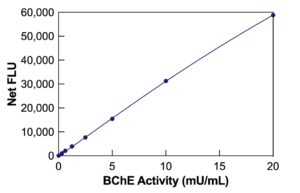 Butyrylcholinesterase (BChE) Fluorescent Activity Kit