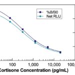 Cortisone Chemiluminescent ELISA Kit