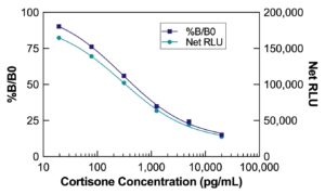 Cortisone Chemiluminescent ELISA Kit