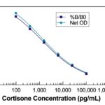 Cortisone ELISA Kit