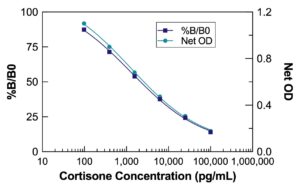 Cortisone ELISA Kit
