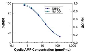 Cyclic AMP Direct ELISA Kit