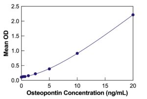 Osteopontin Human (OPN) ELISA Kit