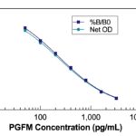 PGFM ELISA Kit Standard Curve