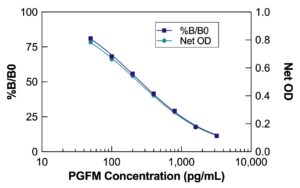 PGFM ELISA Kit Standard Curve