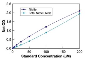 Nitric Oxide (NO) Colorimetric Detection Kit
