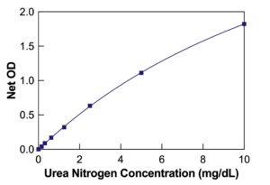 Urea Nitrogen (BUN) Colorimetric Detection Kit Standard Curve