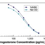 Progesterone ELISA Kit Standard Curves