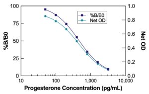 Progesterone ELISA Kit Standard Curves