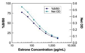 Estrone ELISA Kit