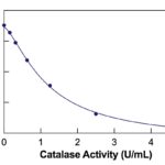 Catalase Fluorescent Activity Kit