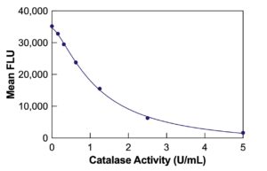 Catalase Fluorescent Activity Kit