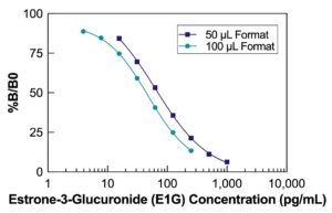 Estrone-3-Glucuronide (E1G) ELISA Kit