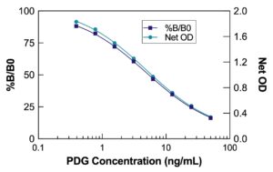 Pregnanediol-3-Glucuronide (PDG) ELISA Kit