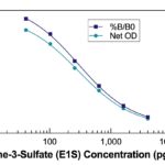 The Estrone-3-Sulfate (E1S) ELISA Kit