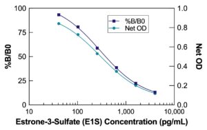 The Estrone-3-Sulfate (E1S) ELISA Kit