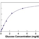 Glucose Fluorescent Detection Kit