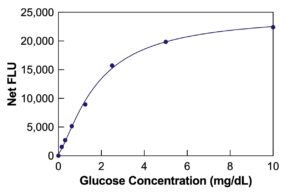 Glucose Fluorescent Detection Kit