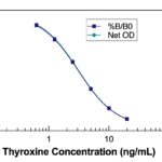 Thyroxine (T4) ELISA Kit