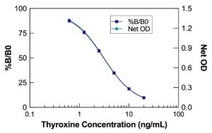 Thyroxine (T4) ELISA Kit