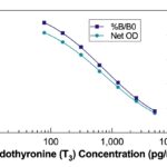 Triiodothyronine (T3) ELISA Kit