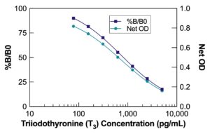 Triiodothyronine (T3) ELISA Kit