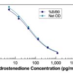 Androstenedione ELISA Kit