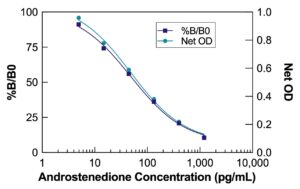 Androstenedione ELISA Kit